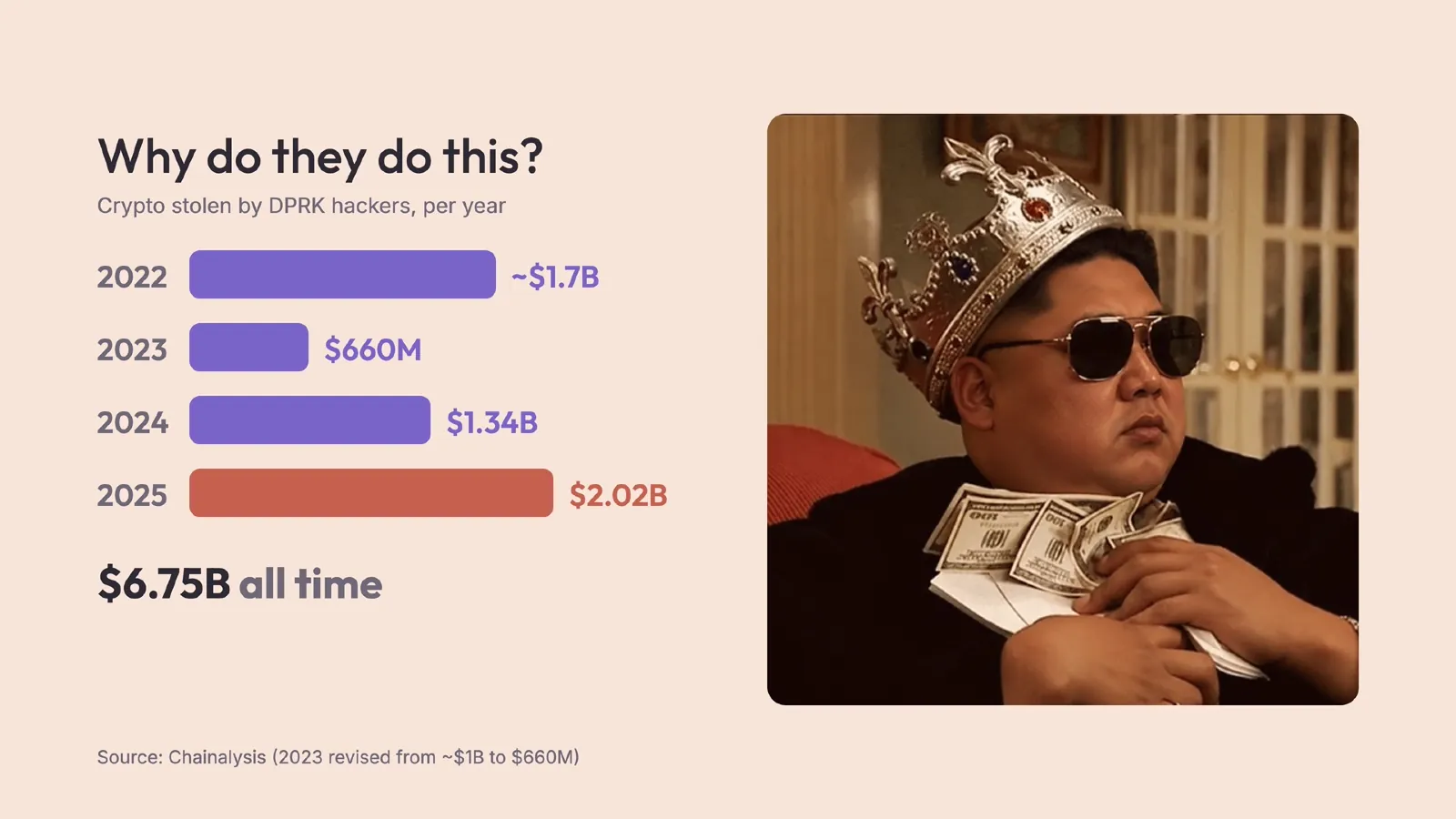 Slide 4: Why do they do this? Crypto stolen by DPRK hackers, per year 2022 ~$1.7B 2023 $660M 2024 $1.34B 2025 $2.02B $6.75B all time Source: Chainalysis (2023 revised from ~$1B to $660M)