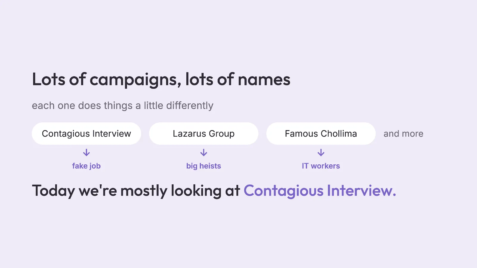 Slide 16: Lots of campaigns, lots of names each one does things a little differently Contagious Interview Lazarus Group Famous Chollima ↓ fake job ↓ big heists ↓ IT workers Today we're mostly looking at Contagious Interview...